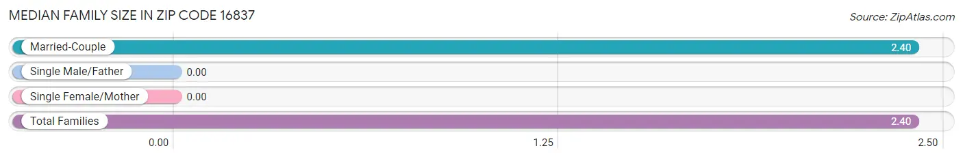 Median Family Size in Zip Code 16837