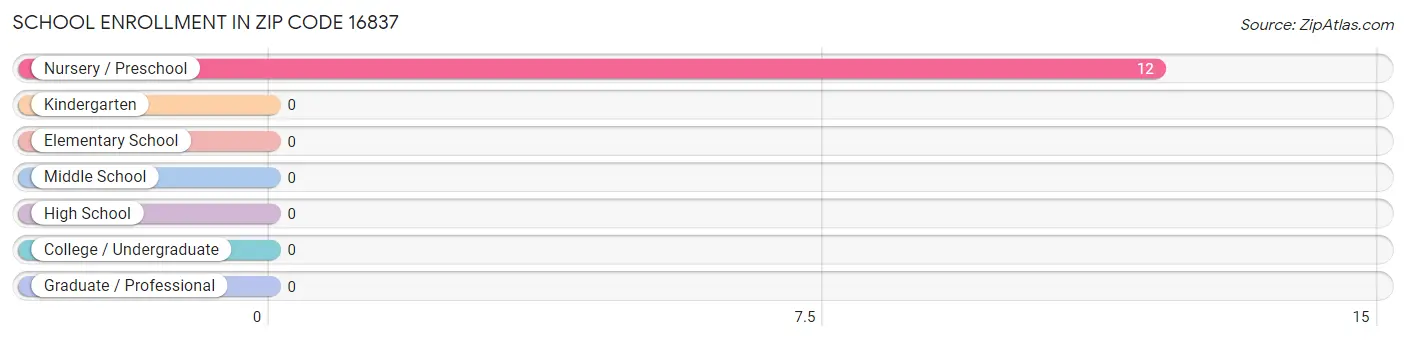 School Enrollment in Zip Code 16837