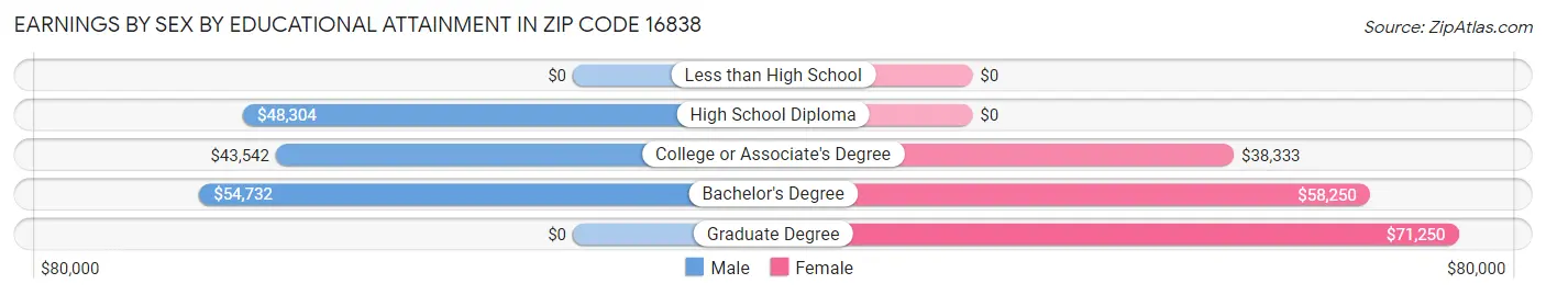Earnings by Sex by Educational Attainment in Zip Code 16838