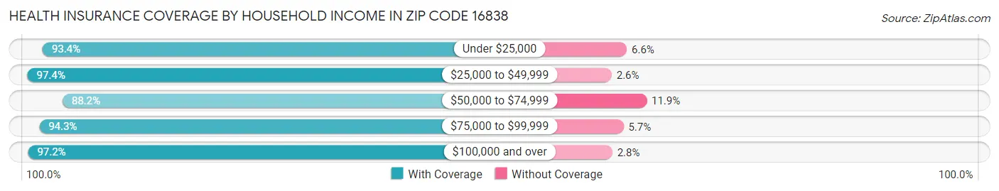 Health Insurance Coverage by Household Income in Zip Code 16838