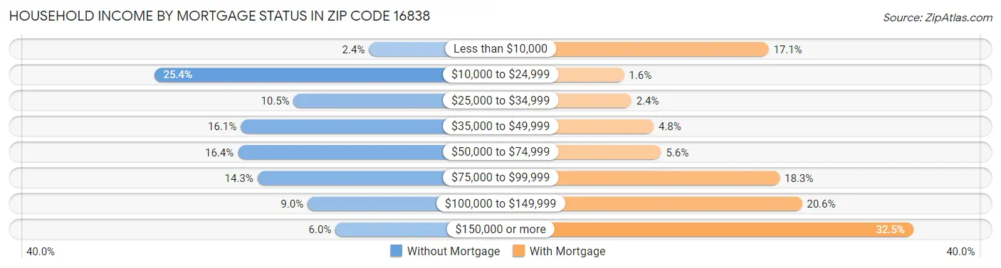 Household Income by Mortgage Status in Zip Code 16838