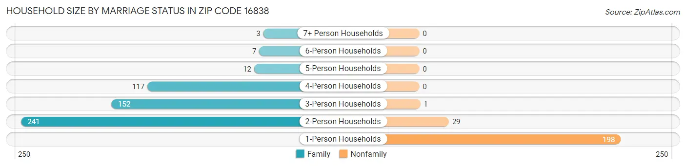 Household Size by Marriage Status in Zip Code 16838