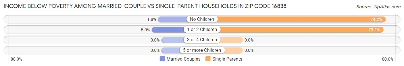 Income Below Poverty Among Married-Couple vs Single-Parent Households in Zip Code 16838