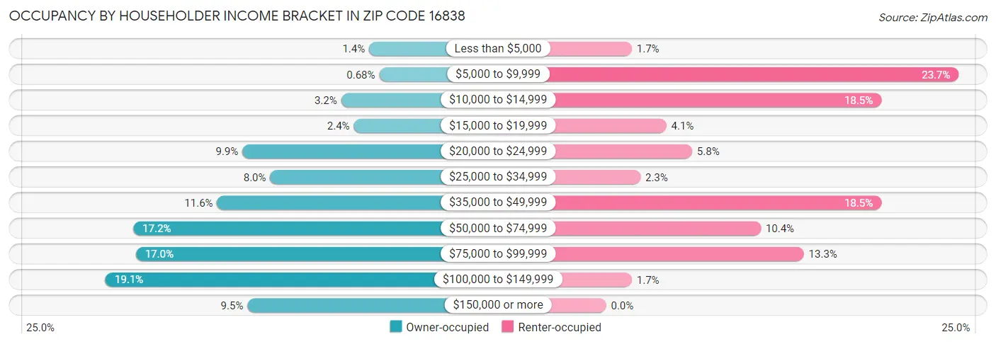 Occupancy by Householder Income Bracket in Zip Code 16838