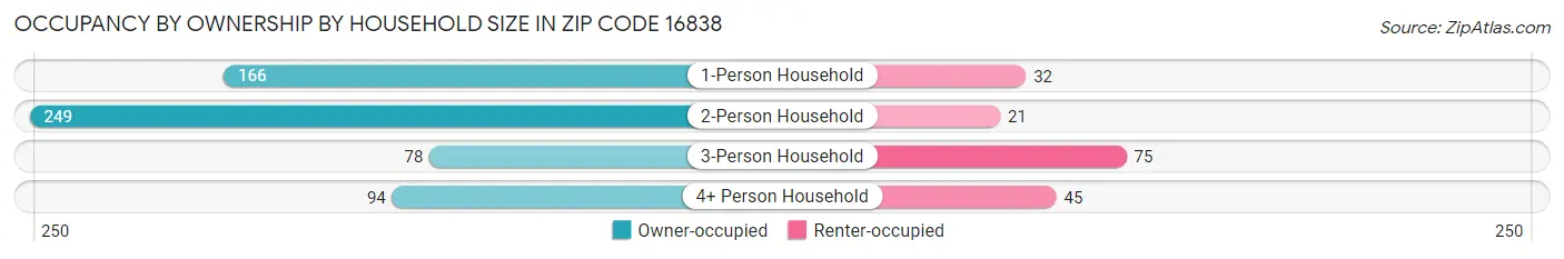 Occupancy by Ownership by Household Size in Zip Code 16838