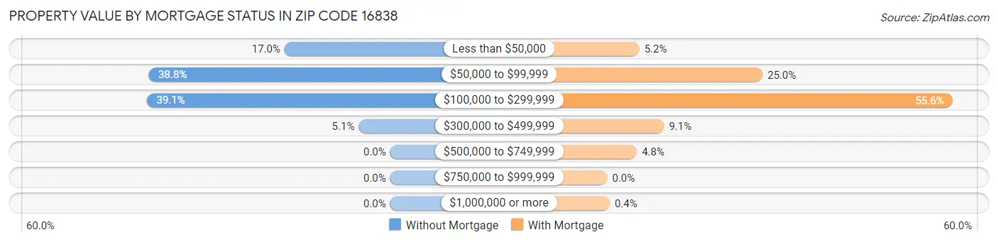 Property Value by Mortgage Status in Zip Code 16838