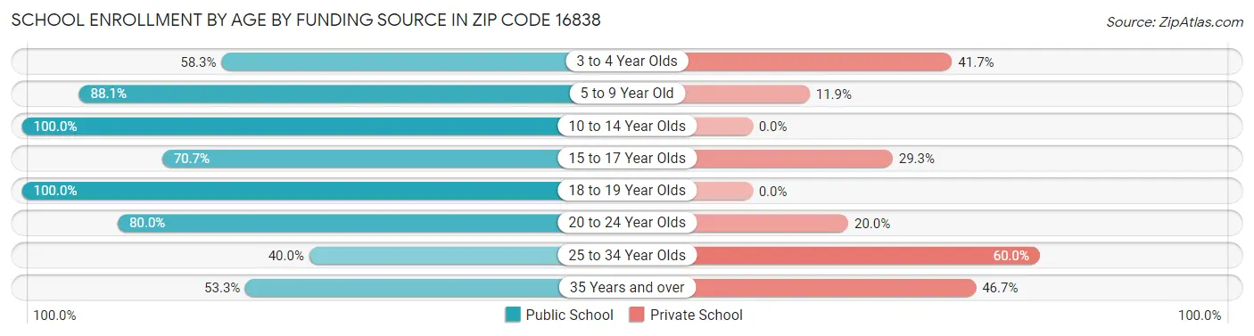 School Enrollment by Age by Funding Source in Zip Code 16838