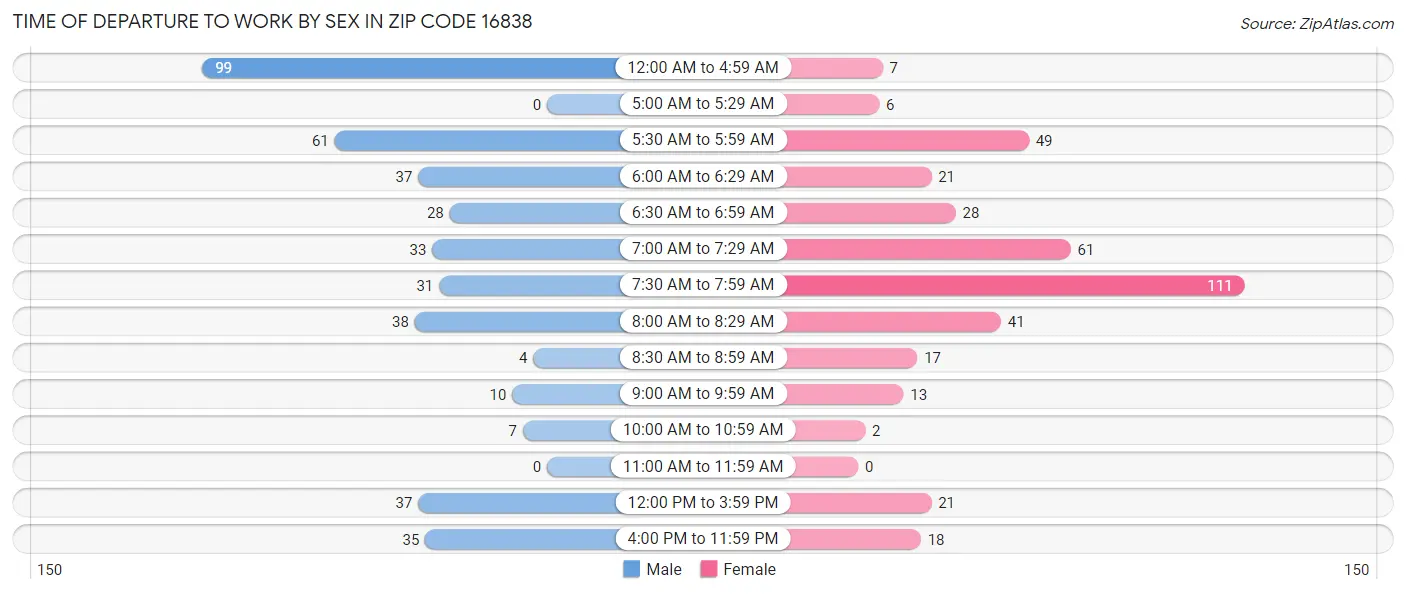Time of Departure to Work by Sex in Zip Code 16838