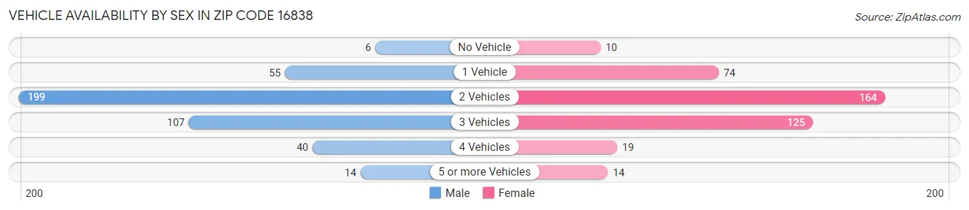 Vehicle Availability by Sex in Zip Code 16838