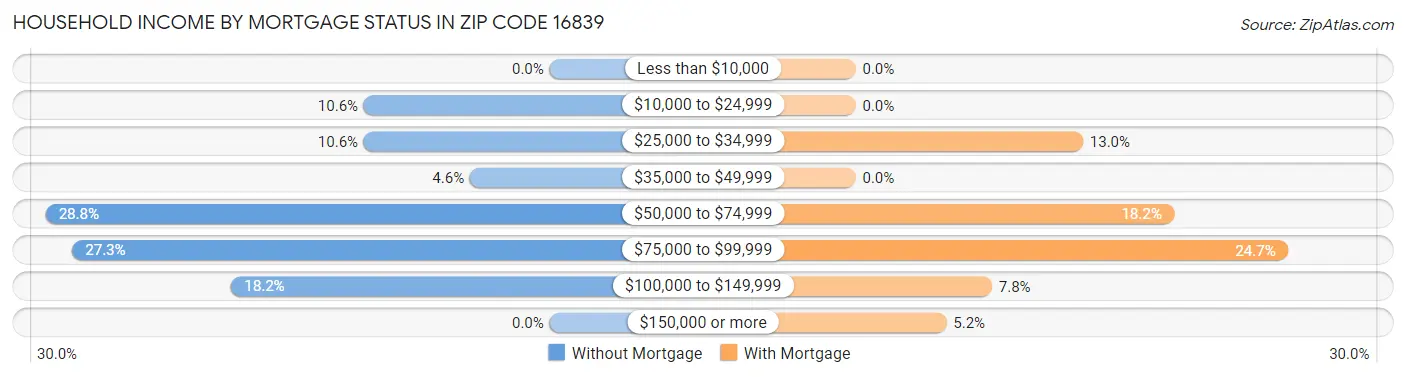 Household Income by Mortgage Status in Zip Code 16839