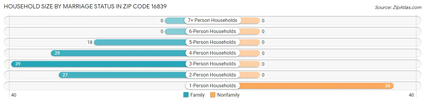 Household Size by Marriage Status in Zip Code 16839
