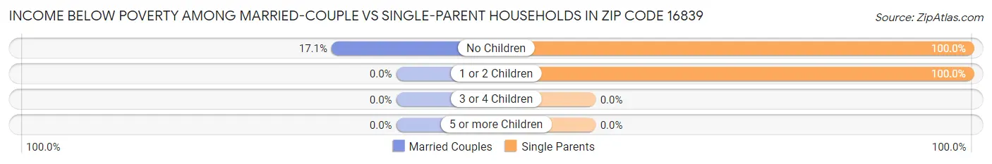 Income Below Poverty Among Married-Couple vs Single-Parent Households in Zip Code 16839