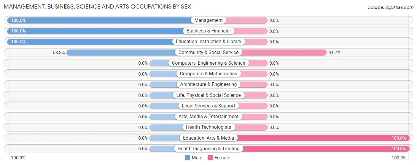 Management, Business, Science and Arts Occupations by Sex in Zip Code 16839
