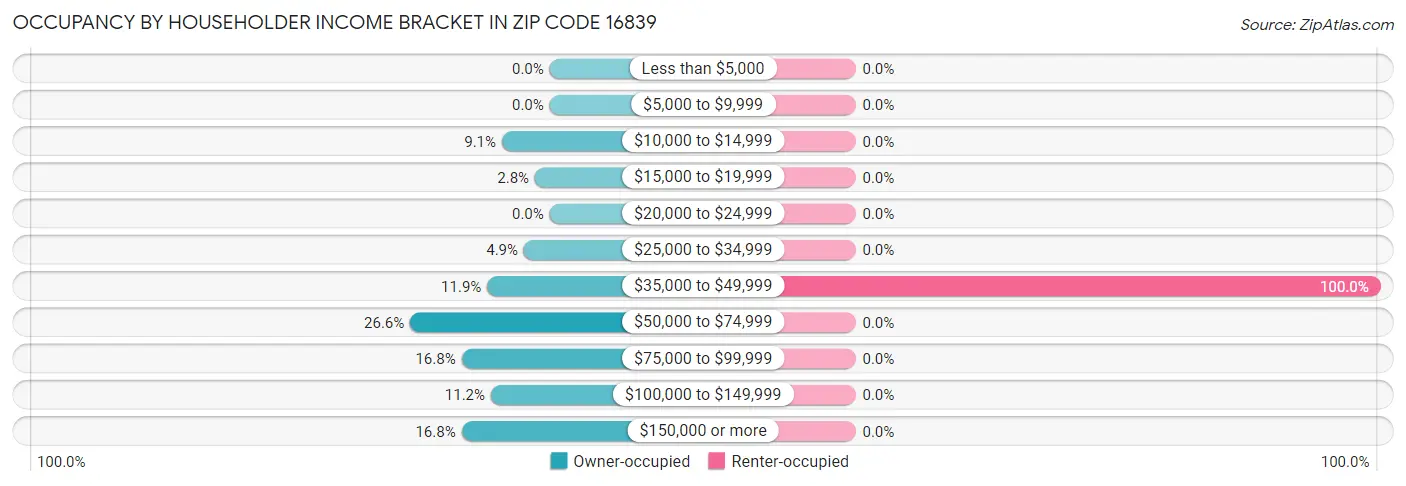 Occupancy by Householder Income Bracket in Zip Code 16839