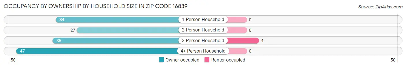 Occupancy by Ownership by Household Size in Zip Code 16839