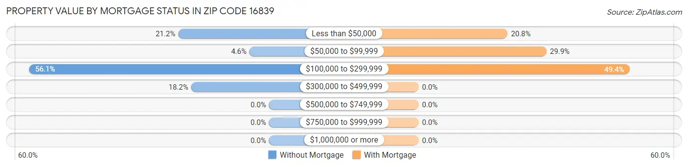 Property Value by Mortgage Status in Zip Code 16839