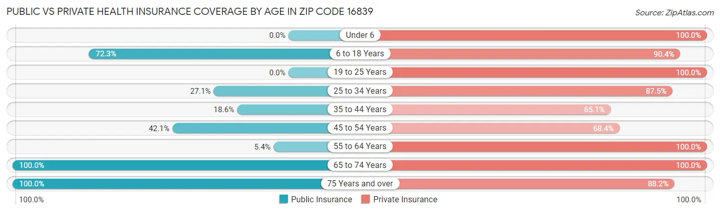 Public vs Private Health Insurance Coverage by Age in Zip Code 16839