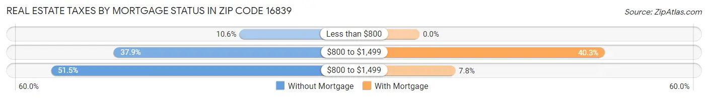 Real Estate Taxes by Mortgage Status in Zip Code 16839