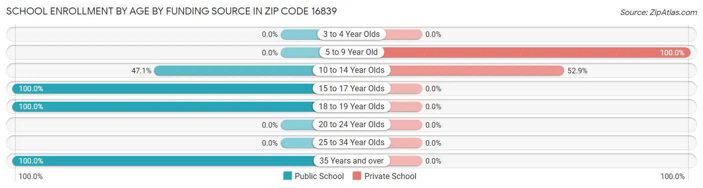 School Enrollment by Age by Funding Source in Zip Code 16839
