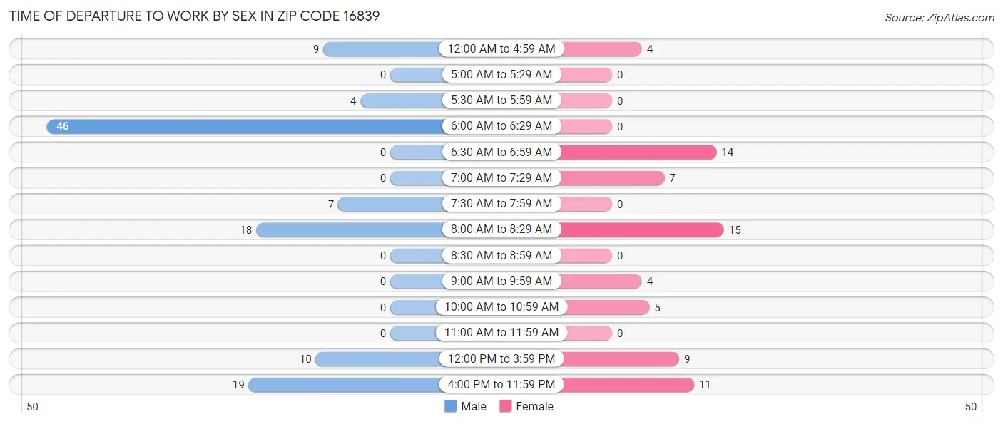 Time of Departure to Work by Sex in Zip Code 16839