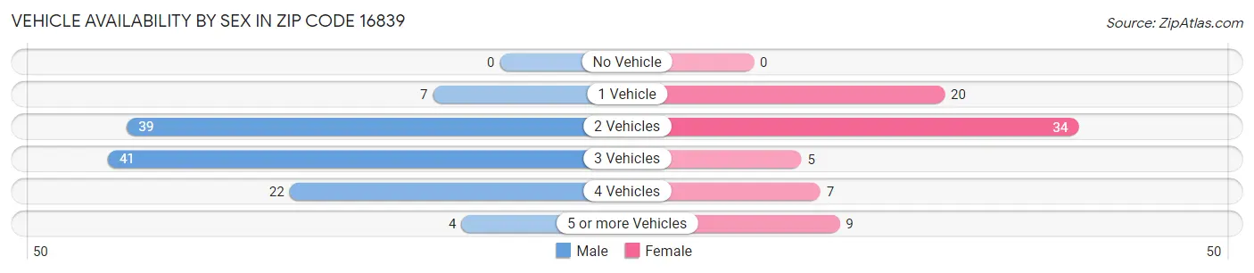 Vehicle Availability by Sex in Zip Code 16839