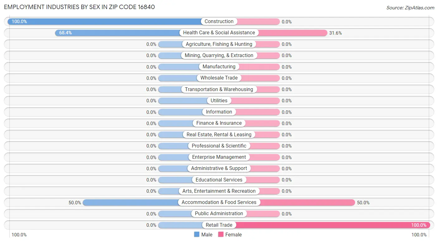 Employment Industries by Sex in Zip Code 16840