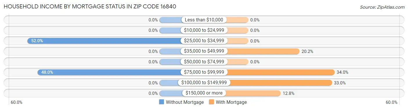 Household Income by Mortgage Status in Zip Code 16840