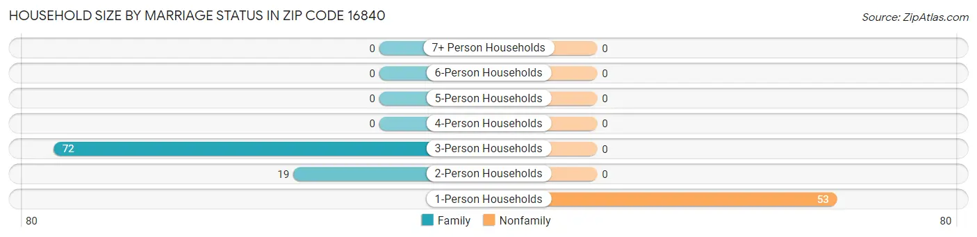 Household Size by Marriage Status in Zip Code 16840