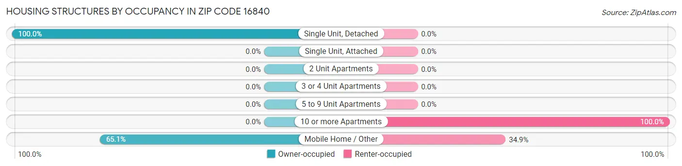 Housing Structures by Occupancy in Zip Code 16840