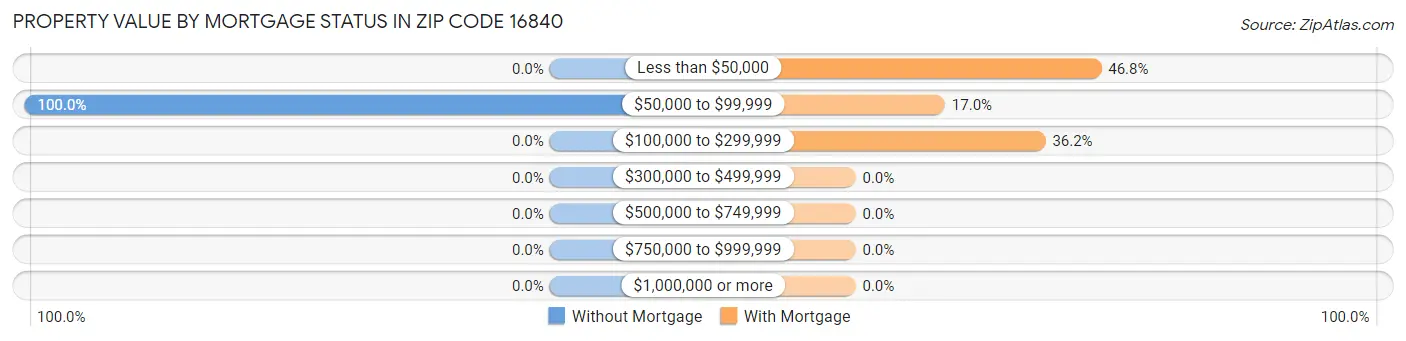 Property Value by Mortgage Status in Zip Code 16840