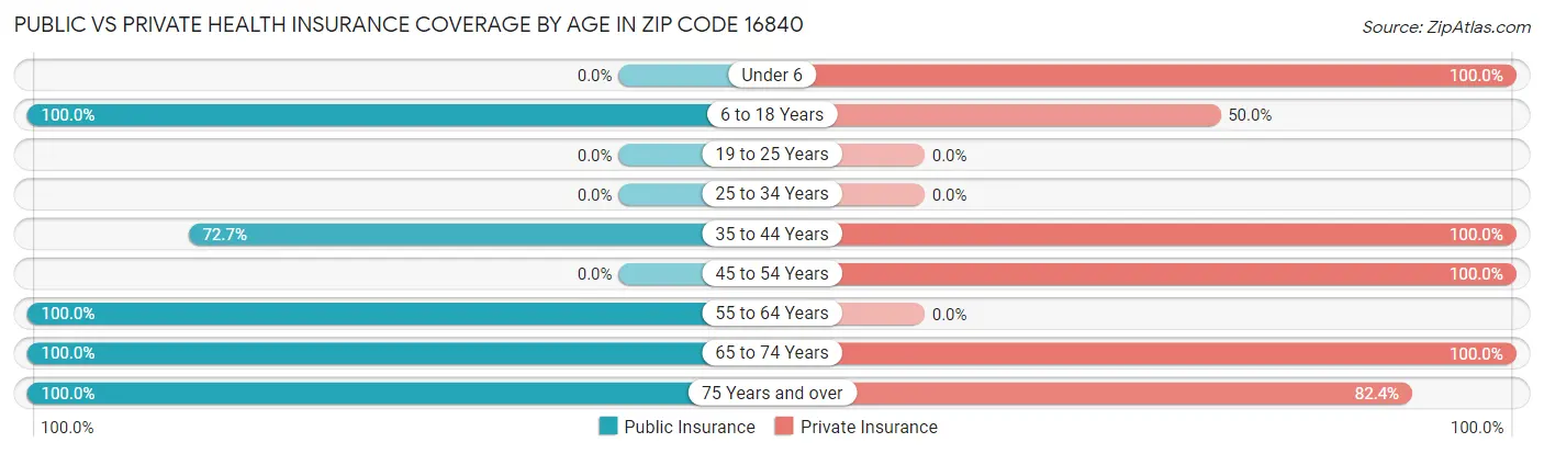 Public vs Private Health Insurance Coverage by Age in Zip Code 16840