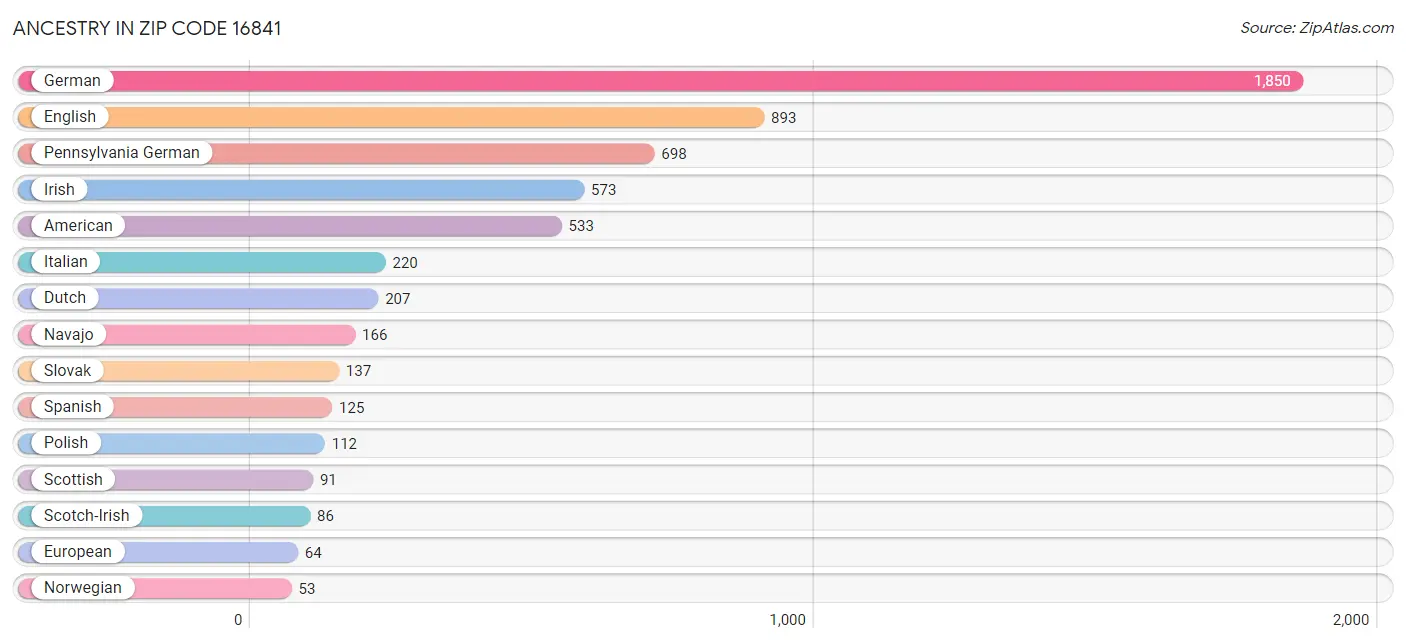 Ancestry in Zip Code 16841