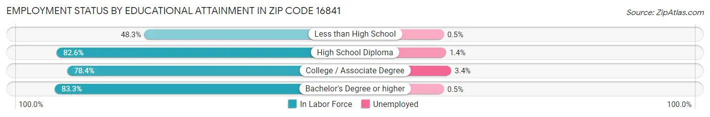 Employment Status by Educational Attainment in Zip Code 16841