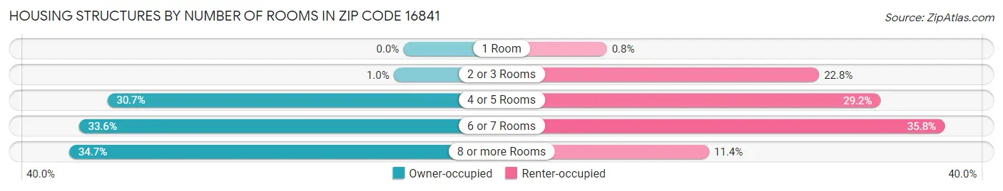 Housing Structures by Number of Rooms in Zip Code 16841