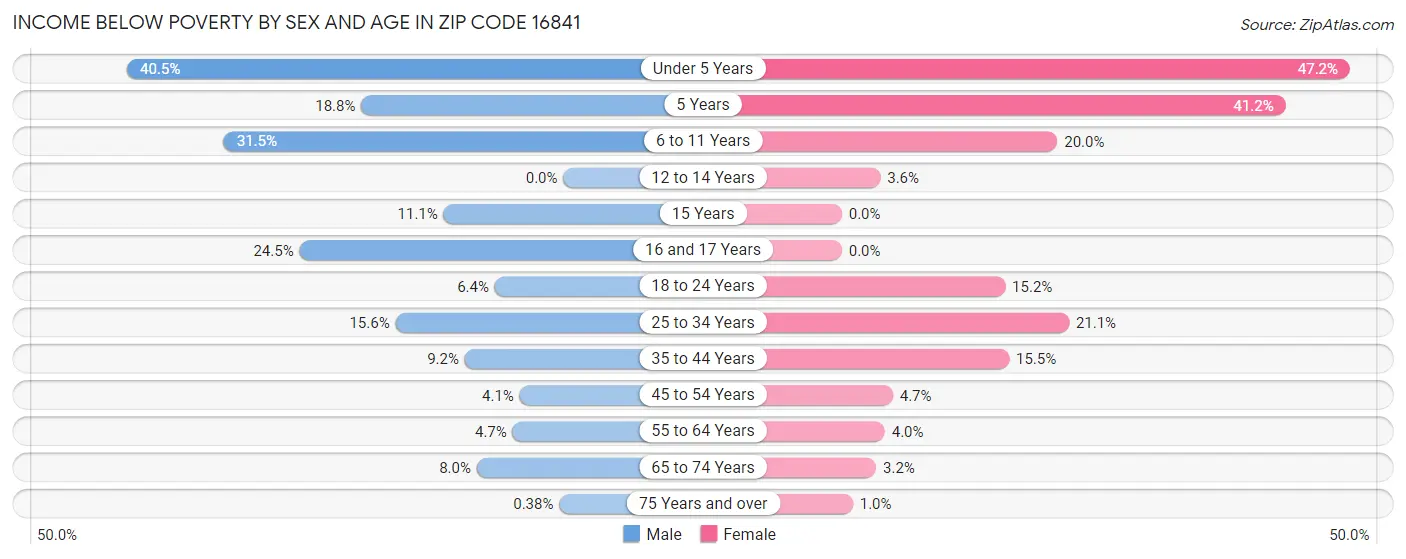 Income Below Poverty by Sex and Age in Zip Code 16841