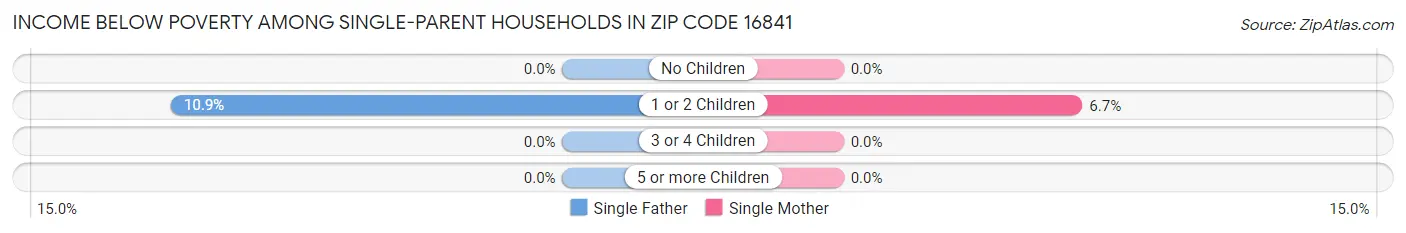 Income Below Poverty Among Single-Parent Households in Zip Code 16841