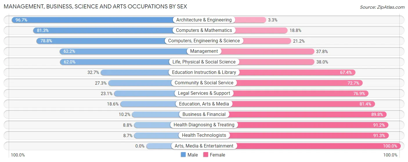 Management, Business, Science and Arts Occupations by Sex in Zip Code 16841