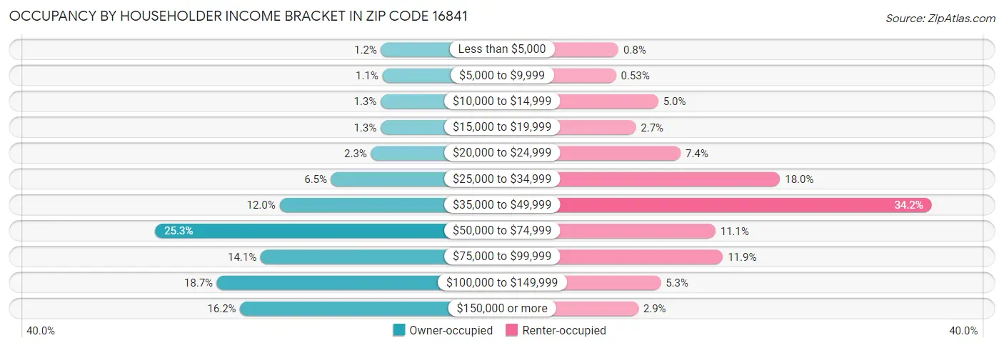 Occupancy by Householder Income Bracket in Zip Code 16841