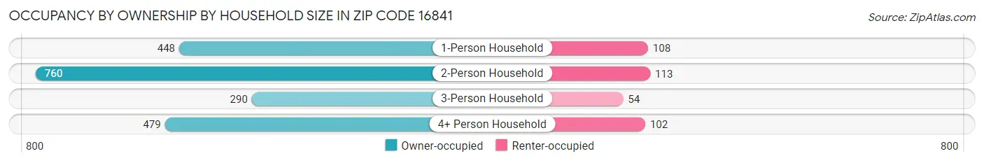 Occupancy by Ownership by Household Size in Zip Code 16841