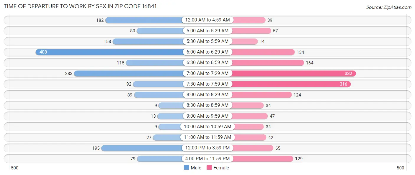 Time of Departure to Work by Sex in Zip Code 16841