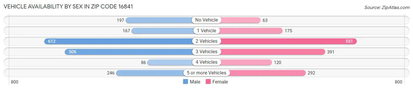 Vehicle Availability by Sex in Zip Code 16841