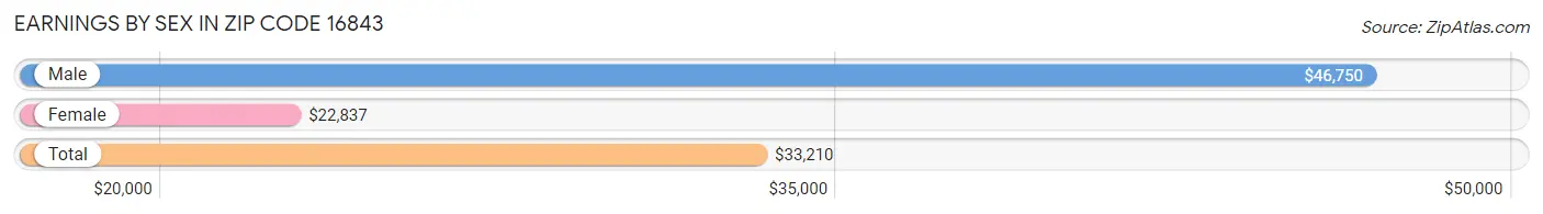 Earnings by Sex in Zip Code 16843