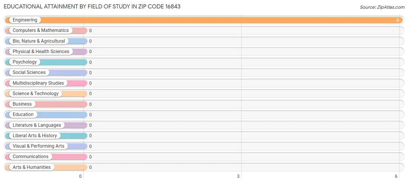 Educational Attainment by Field of Study in Zip Code 16843