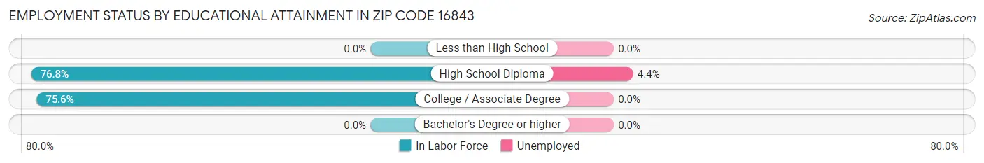 Employment Status by Educational Attainment in Zip Code 16843