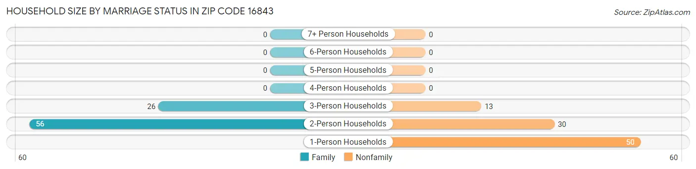 Household Size by Marriage Status in Zip Code 16843