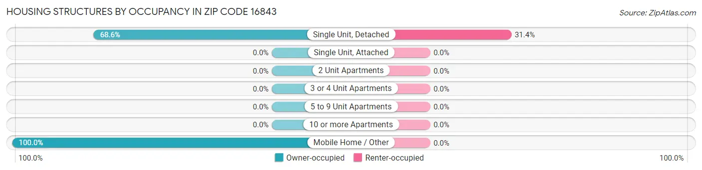 Housing Structures by Occupancy in Zip Code 16843