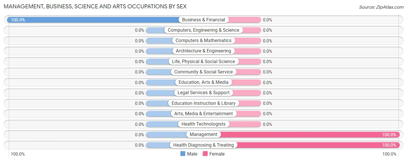 Management, Business, Science and Arts Occupations by Sex in Zip Code 16843