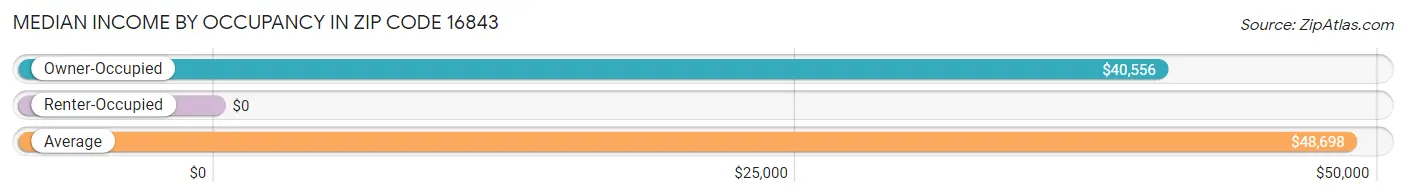 Median Income by Occupancy in Zip Code 16843