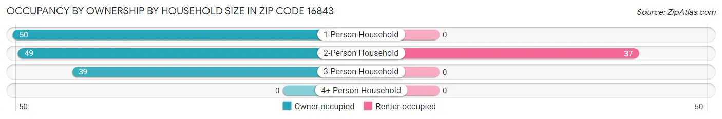 Occupancy by Ownership by Household Size in Zip Code 16843