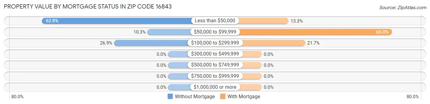 Property Value by Mortgage Status in Zip Code 16843